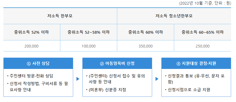 미혼부자녀 복지지원