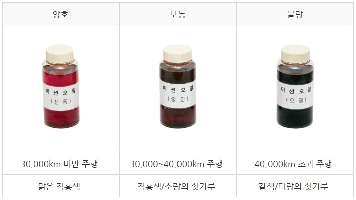 자동차-미션오일