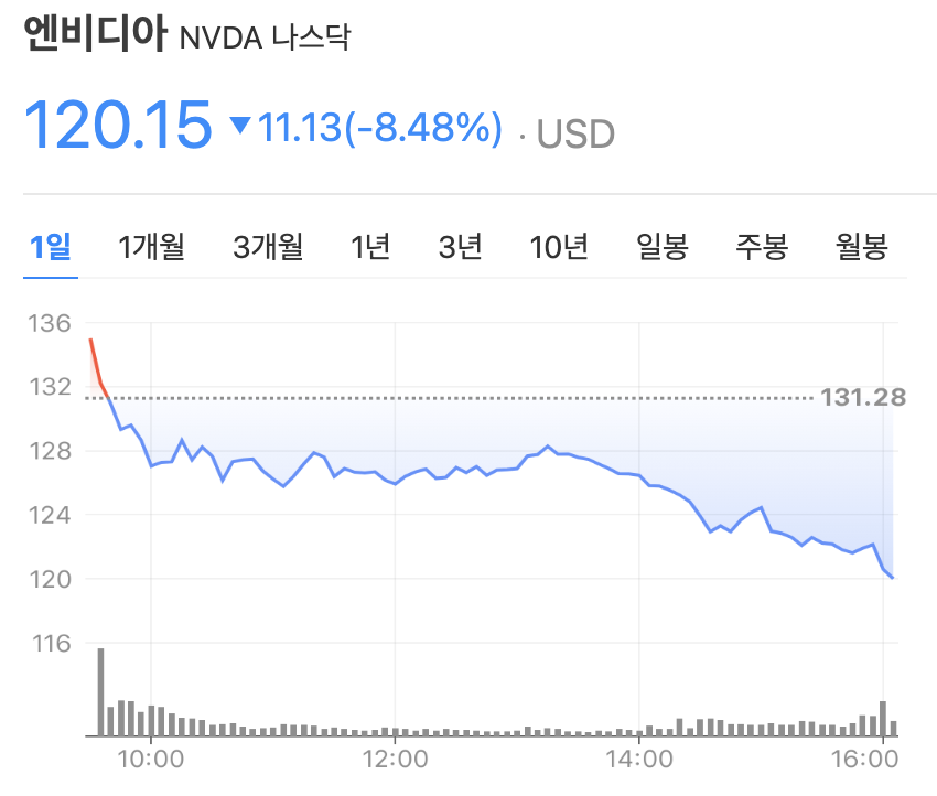 엔비디아 ‘8% 급락’! 숨겨진 진짜 이유와 향후 반전 시나리오는?