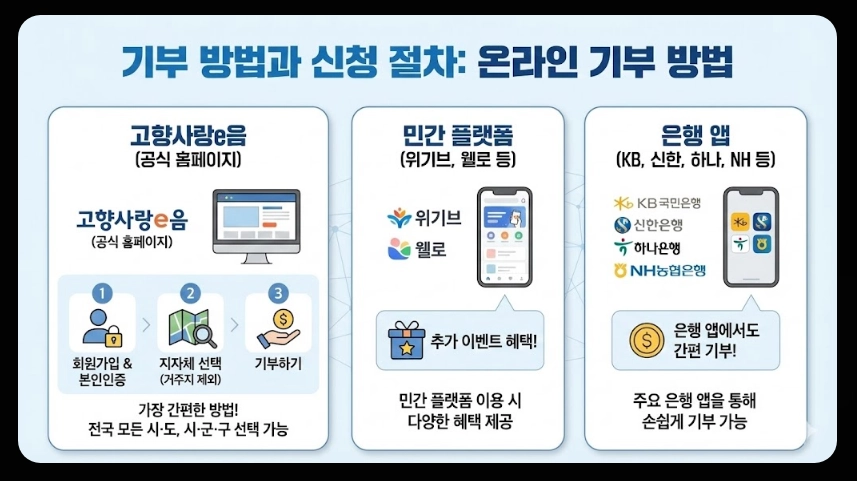 고향사랑기부제 답례품추천 기부방법 신청절차