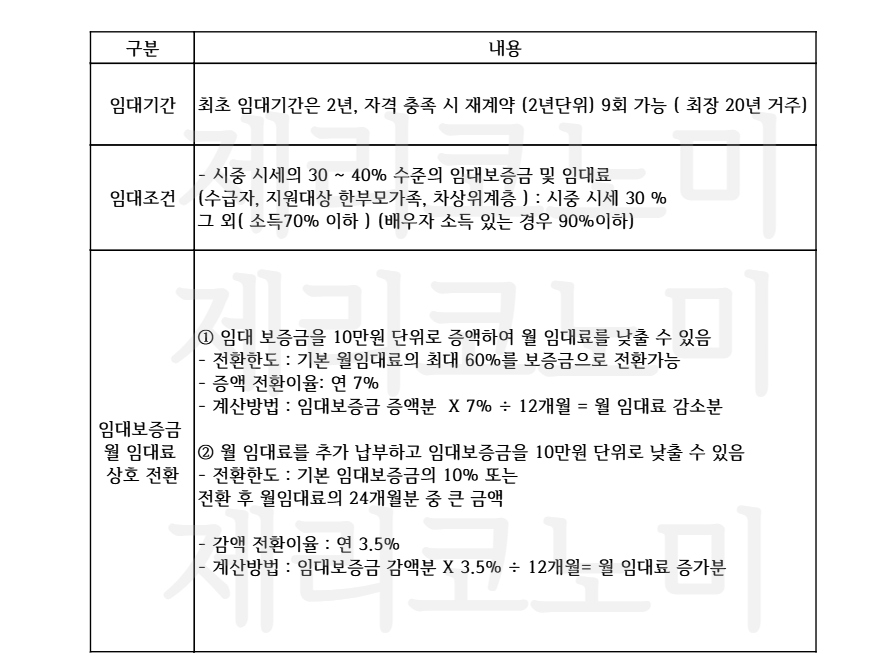 LH 청년.신혼부부 매입 임대주택 3차 입주자 모집
