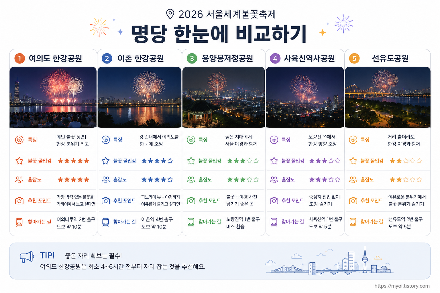 2026 서울세계불꽃축제 명당 어디?|스타벅스 30만원 30초 매진·9월 5일 날짜·시간 총정리