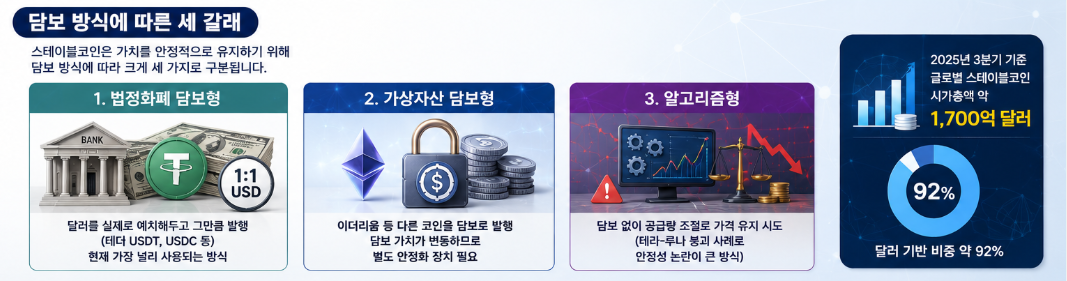 스테이블코인 담보 방식에 따른 세 갈래