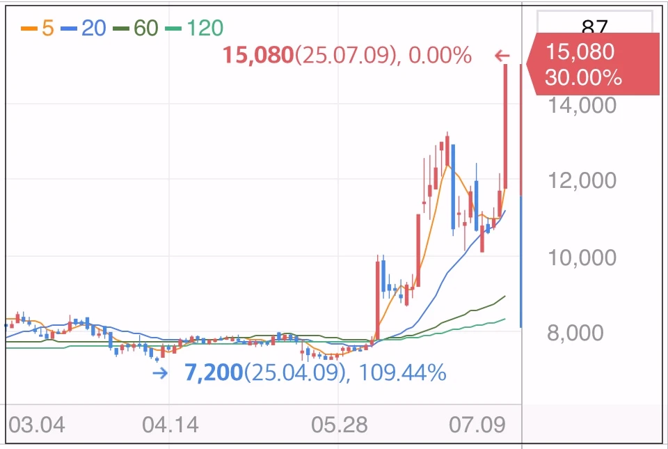 NHN KCP-주가-그래프