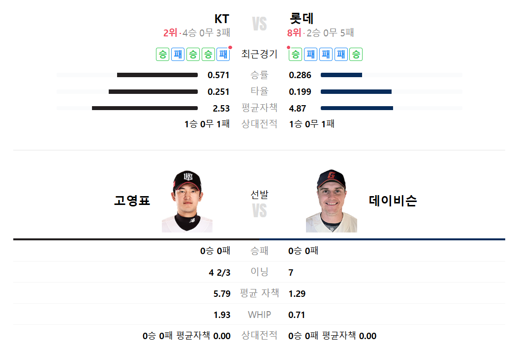 롯데 KT 야구 중계 2025년 3월 30일 데이비슨 고영표
