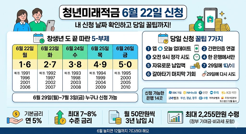 청년미래적금 6월 22일 신청 및 5부제 일정 안내 인포그래픽. 출생연도 끝자리별 신청 날짜(22일 1·6, 23일 2·7, 24일 3·8, 25일 4·9, 26일 5·0)와 6월 29일부터 누구나 신청 가능함 안내. 앱 사전 업데이트, 오전 9시 정각 시도 등 당일 신청 꿀팁 7가지와 카카오뱅크 포함 14개 참여 은행 목록, 기본금리 연 5% 및 최대 2,255만 원 만기 수령액 혜택 요약.