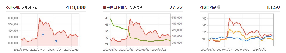 POSCO홀딩스 주가