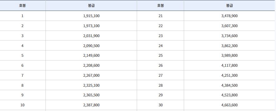 유치원, 초등, 중등, 고등 교원 봉급표