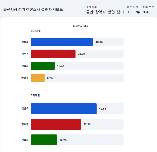 6.3 지방선거 울산시장 지지율,후보,여론조사 추이 알아보기
