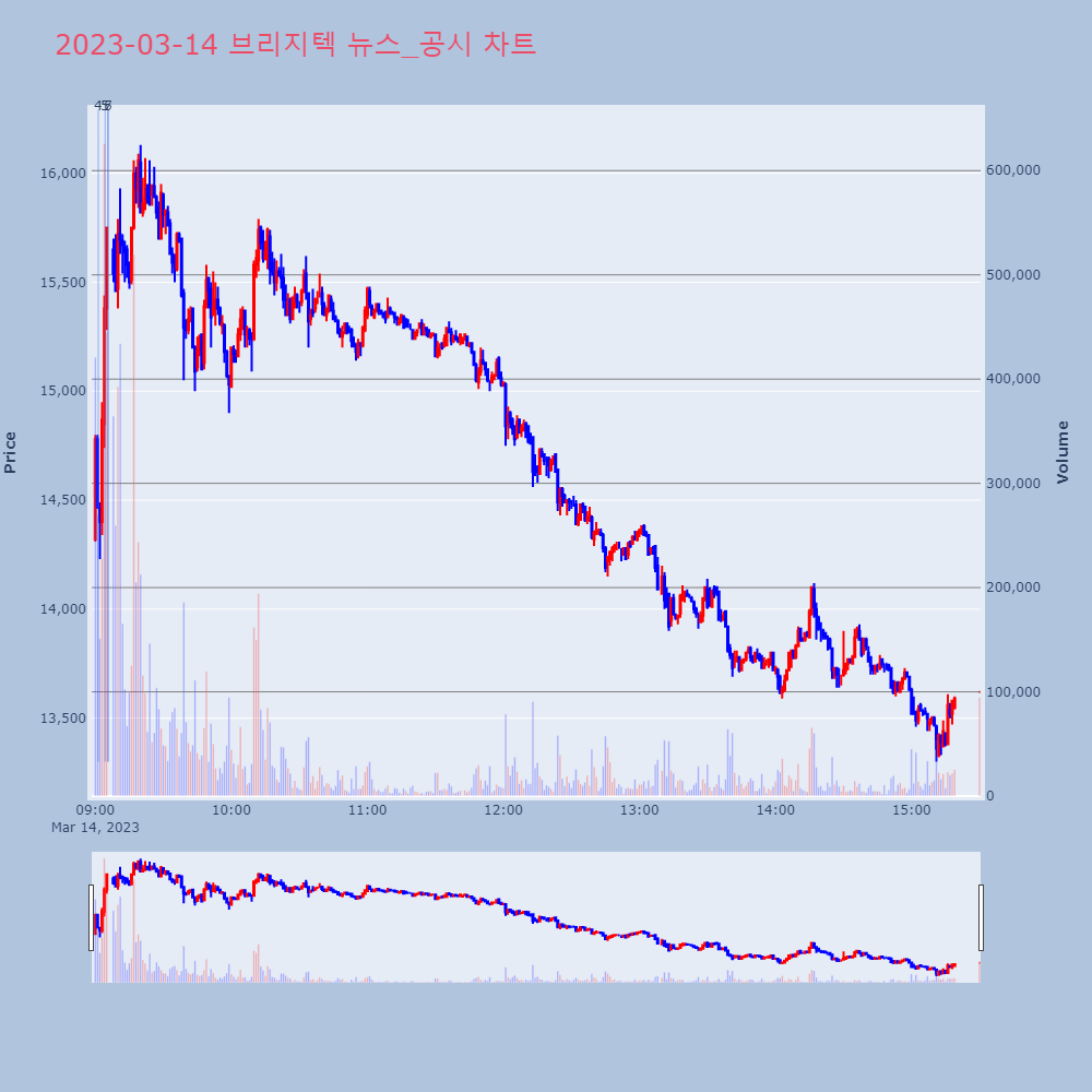 브리지텍_뉴스공시차트