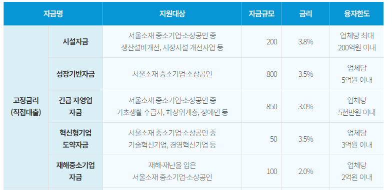 중소기업육성자금