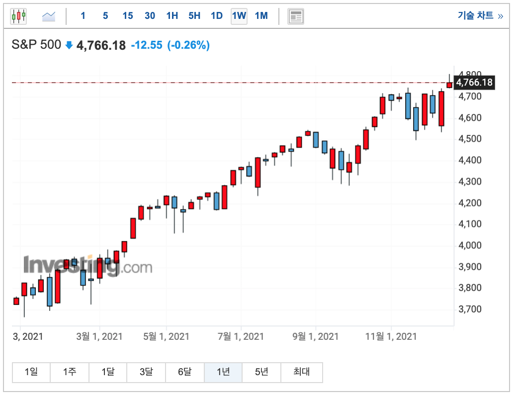 S&amp;P-500-주봉-차트