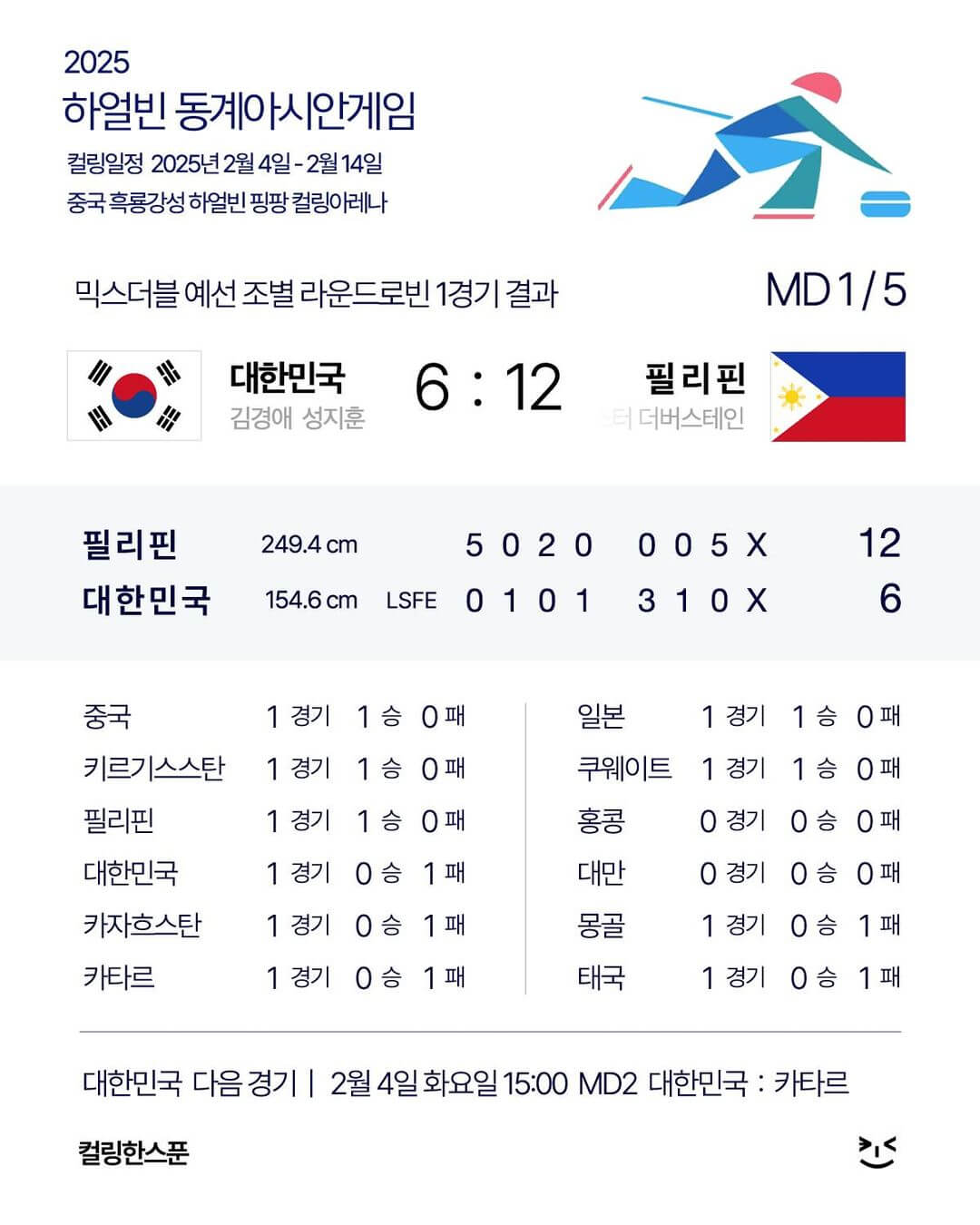 하얼빈 아시안게임 컬링 믹스더블 김경애-성지훈