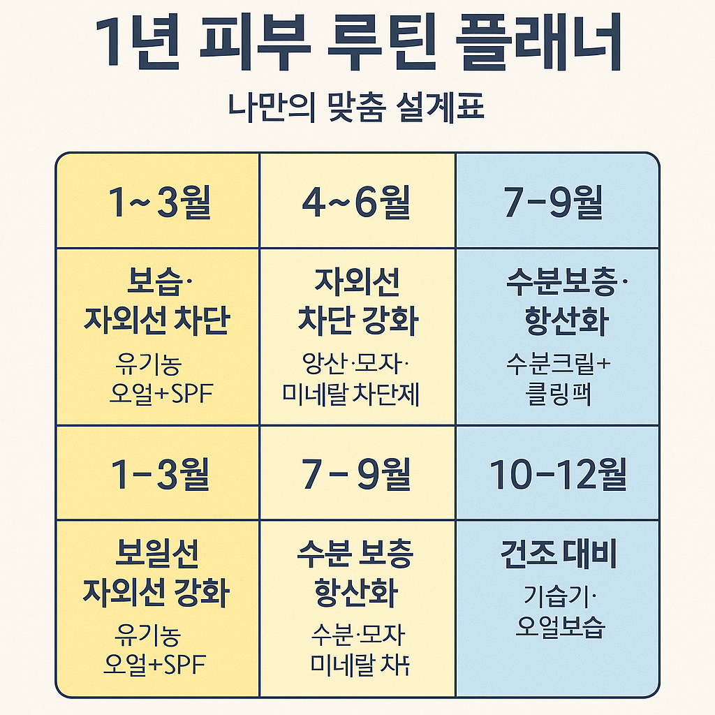 “1년 피부 루틴 플래너 – 나만의 맞춤 설계표”