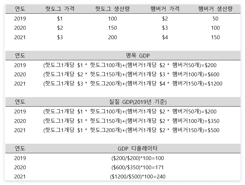 명목 GDP와 실질 GDP
