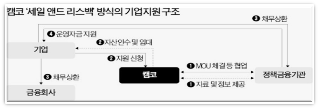 캠코 '세일 앤드 리스백'방식의 기업지원구조도 이미지