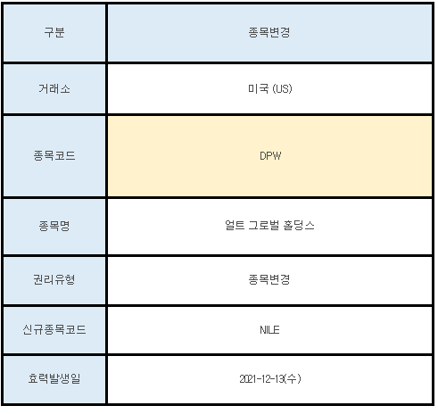 미국주식 종목변경 DPW