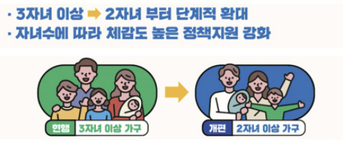 다자녀 혜택 2자녀도 받을 수 있는 지원과 신청방법