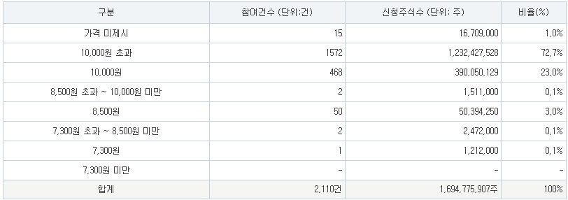 공모가