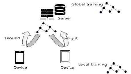 연합학습의 동작원리 설명