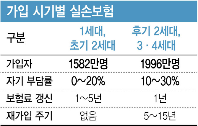가입 시기별 실손보험