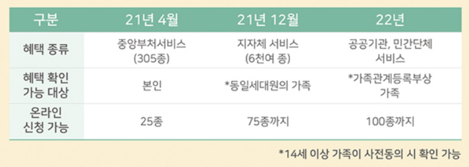 보조금-24-혜택