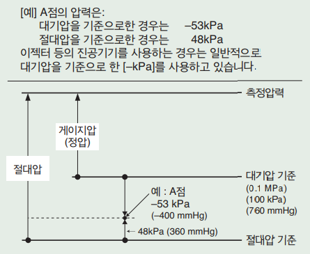 진공압력표시