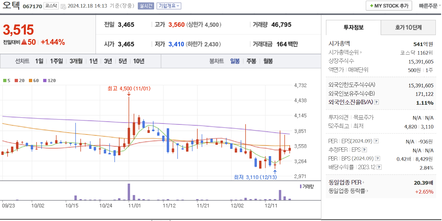 노인복지 관련주 오텍 일봉 차트