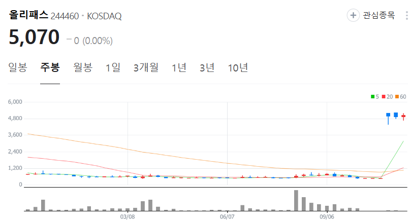 올리패스-주가-주봉
