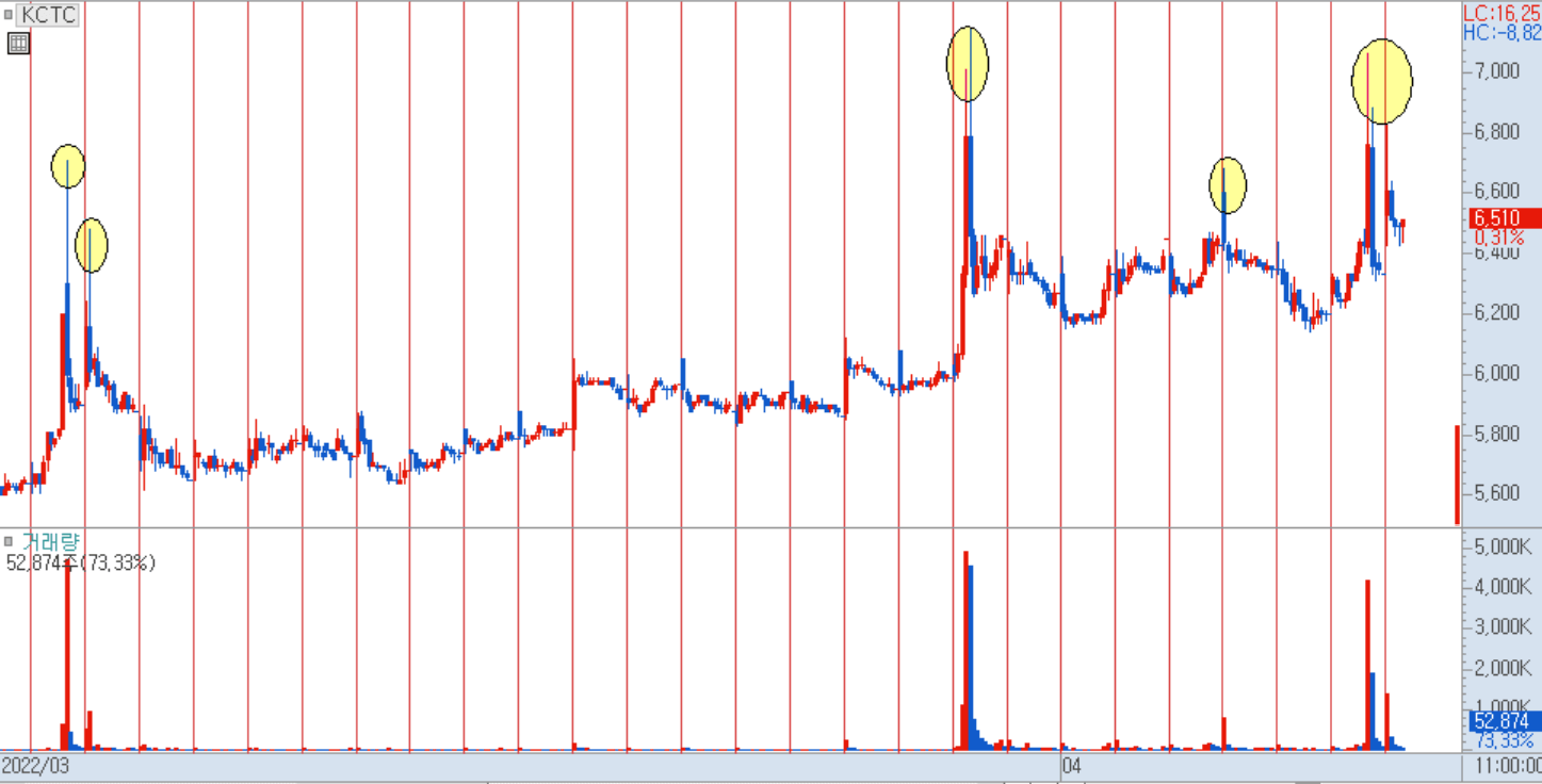 KCTC 분봉 차트