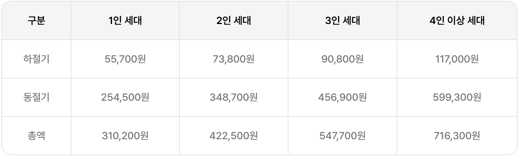 에너지바우처_지원금액