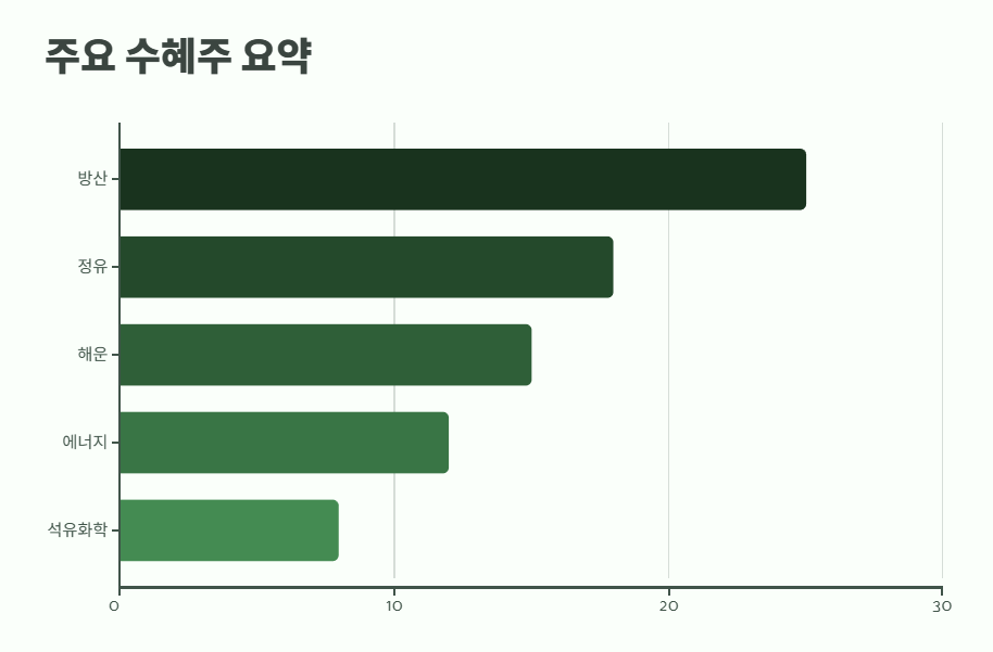 이란 이스라엘 전쟁 수혜주 핵심 종목 9