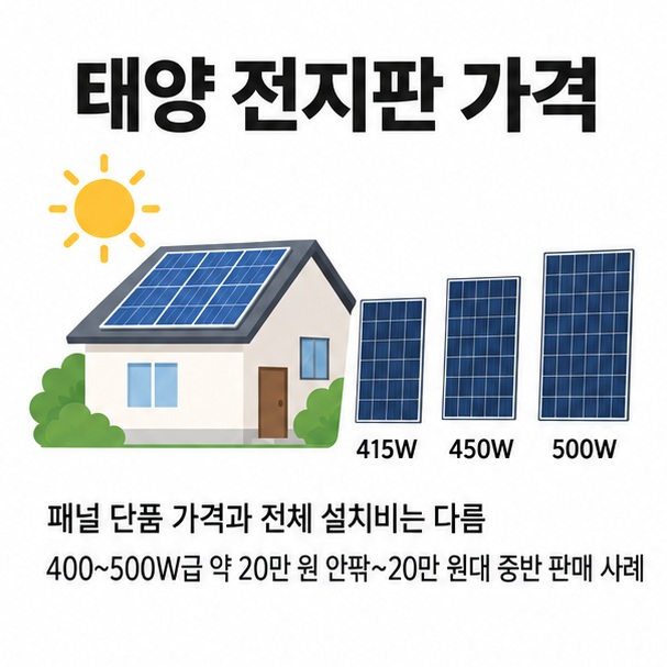 태양 전지판 가격이라는 제목과 415W 450W 500W 태양광 패널, 주택 지붕 태양광을 함께 표현한 대표 이미지
