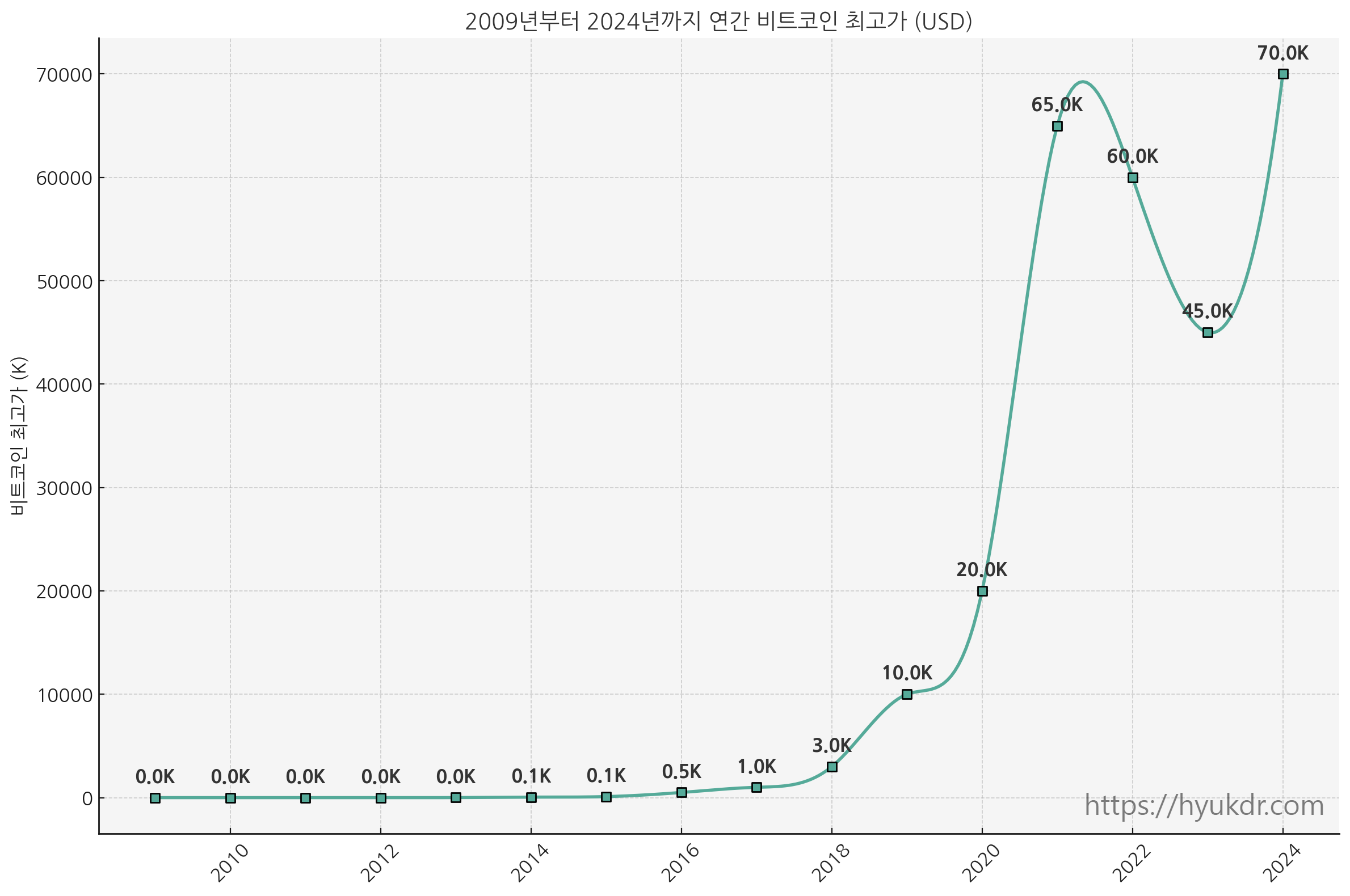 비트코인 역대 연간 최고가 차트. 비트코인의 가치는 해가 갈수록 커지고 있다.