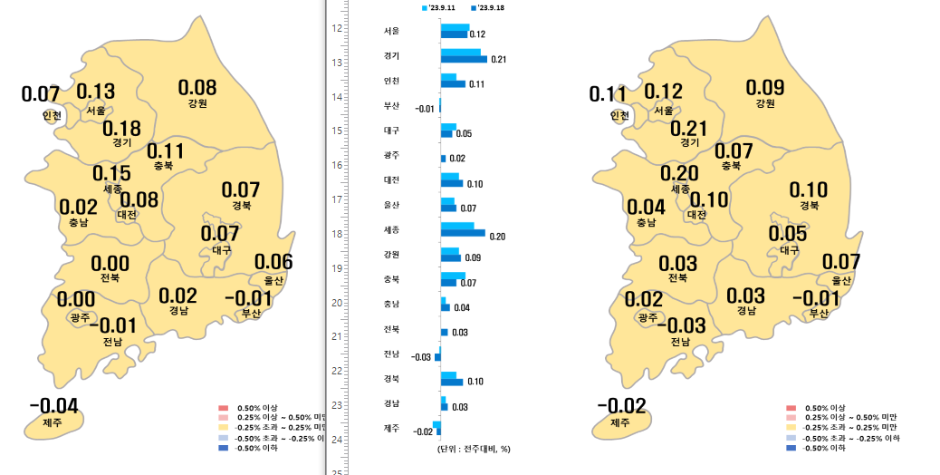 지난주 대비 이번주 전국 매매가 변화