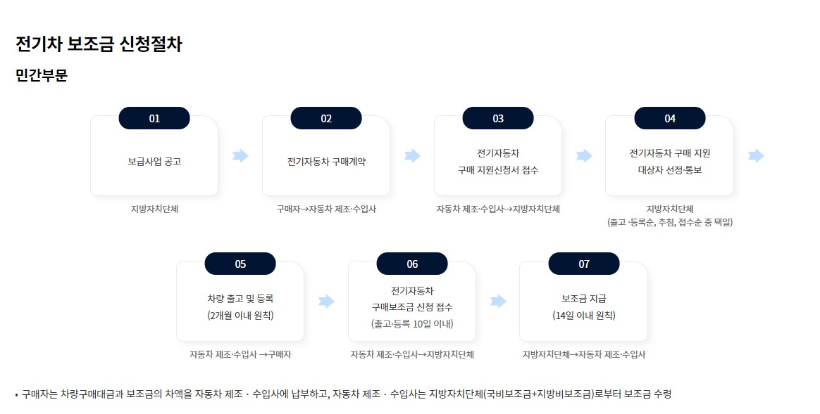 전기차 수소차 구매 보조금 국고보조금
