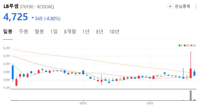LB루셈-주가-일봉