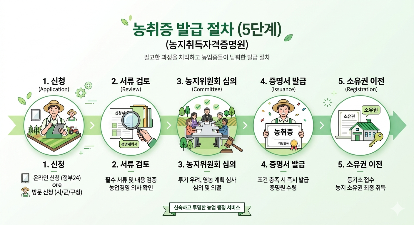 농지취득자격증명원 발급절차 흐름도