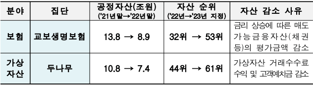 전년대비-보험 가상자산 주력 집단의 자산총액-기준순위 변동 현황-표