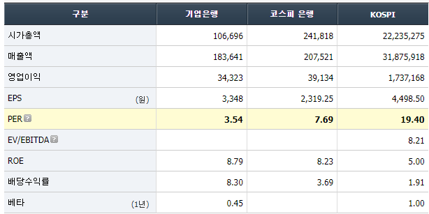 기업은행 per