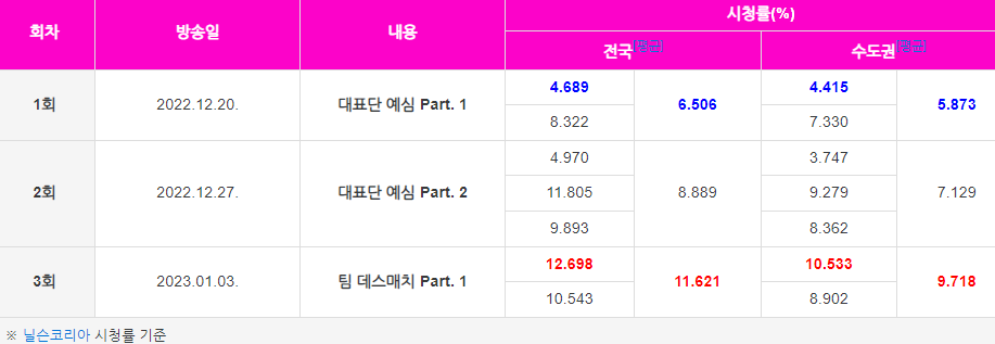 불타는-트롯맨-시청률