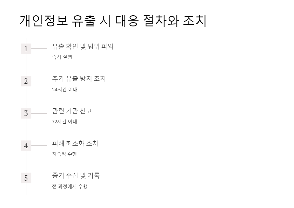 데이터보안