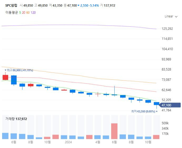 카카오초콜렛관련주대장주수혜주TOP5_SPC삼립