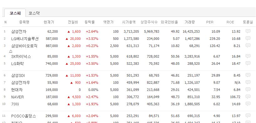 네이버증권에서 살펴본 시가총액 순위