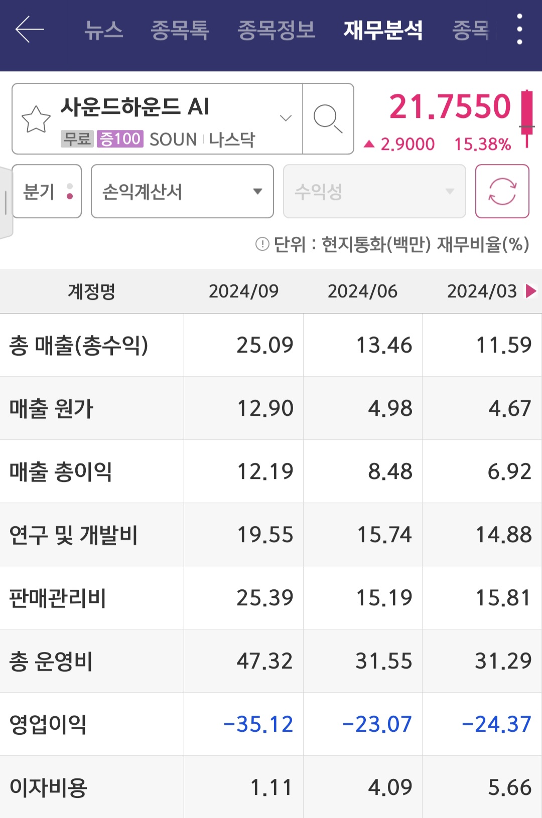 사운드하운드AI 실적