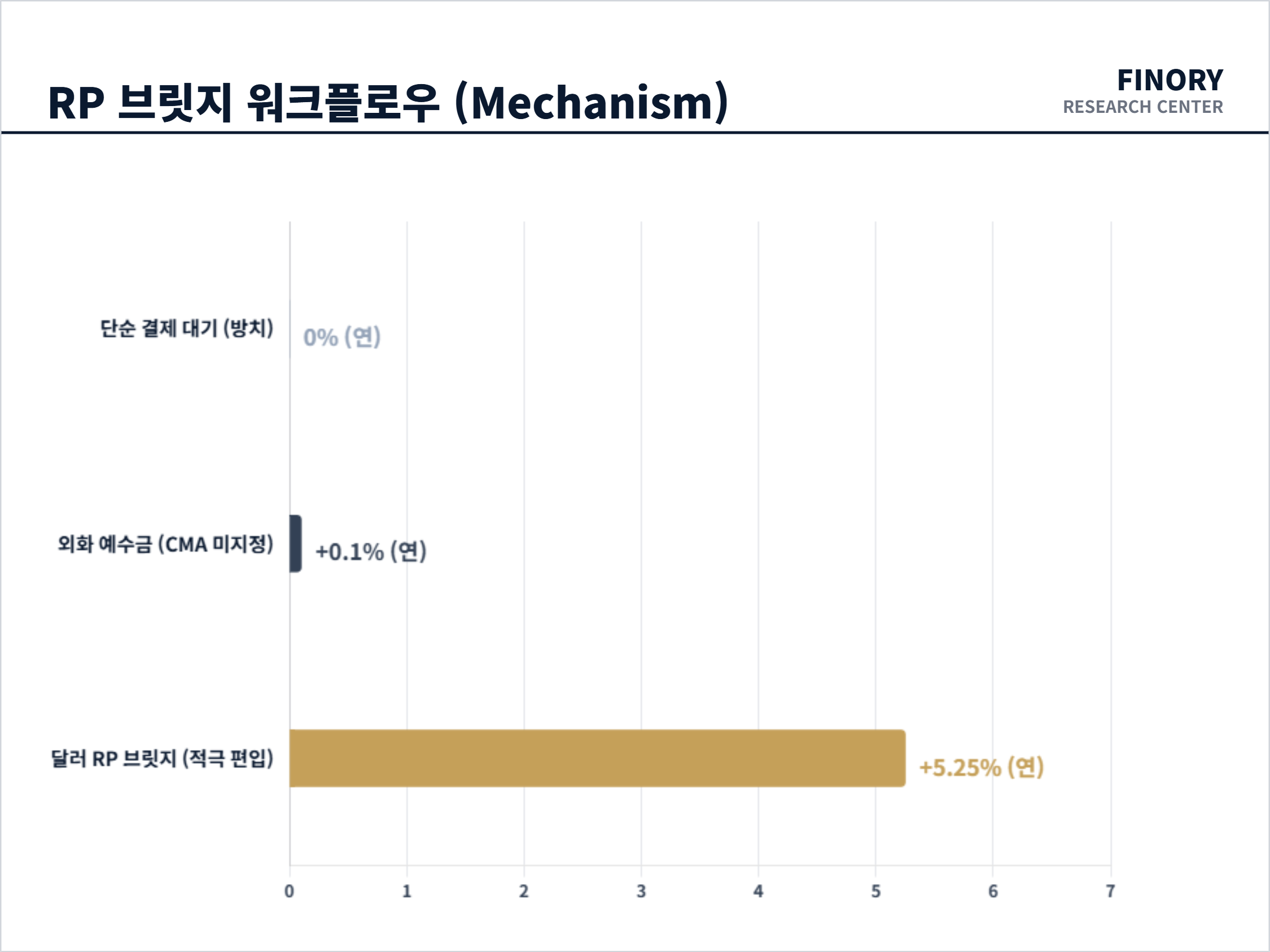 달러RP: 5.2일 결제 공백기 동안의 연 5.25% 수익 창출 메커니즘 핵심 포인트 by Finory