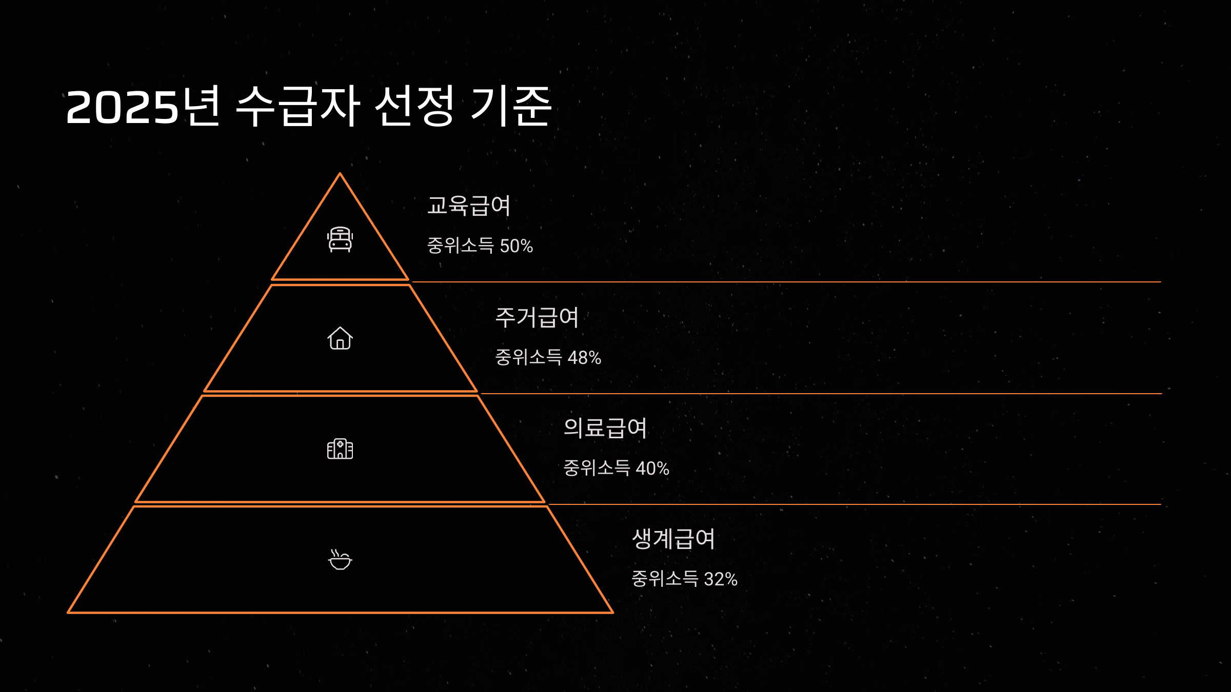 2025년 수급자 선정 기준