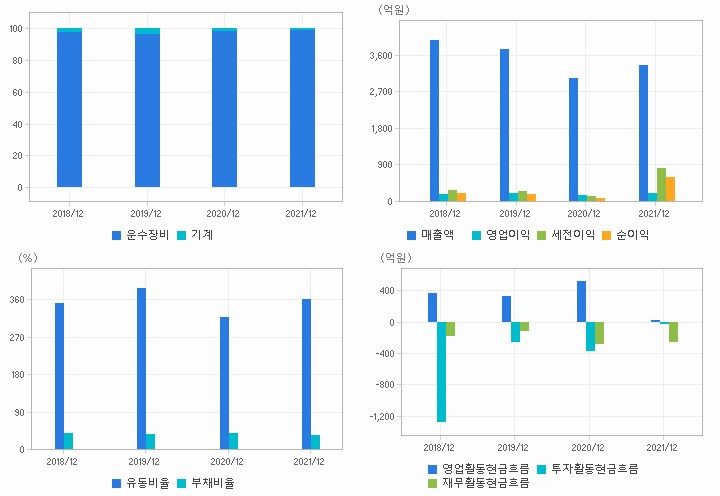 SNT중공업 재무분석
