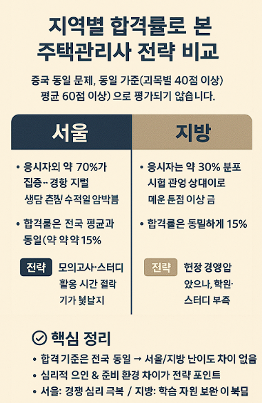 지역별 주택관리사 전략