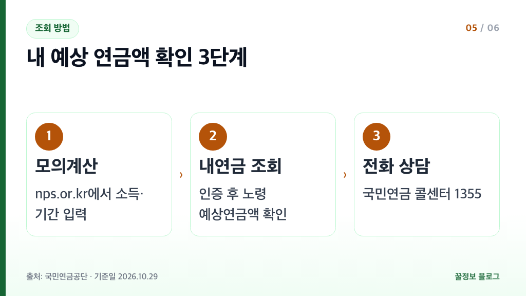 국민연금 수령액 조회 방법 예상연금 모의계산 내연금 조회 전화 1355 세 단계